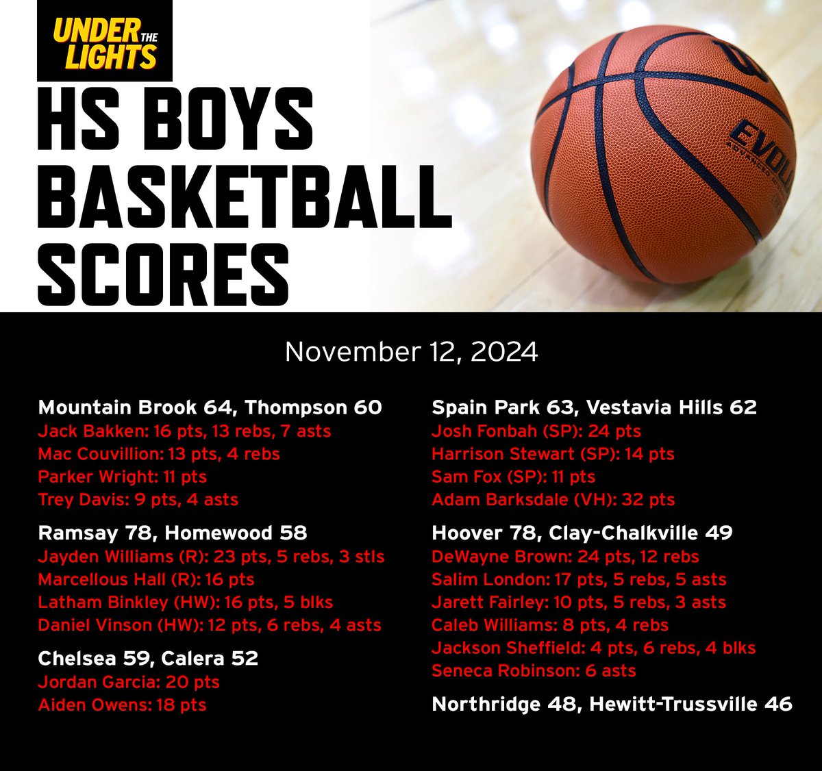 Kyle Parmley 🥎 (@kyleparmley) on Twitter photo High school hoops from Tuesday:
- <a href="/mtnbrookhoops/">Mountain Brook Hoops</a> edges Thompson
- @RamsayHoops blows past Homewood
- <a href="/ChelseaBoysBB/">CHHS Boys Basketball</a> gets a win
- <a href="/SPHSBoysBskball/">Spain Park Boys Basketball</a> with a nice win over Vestavia
- <a href="/HooverBucsBBall/">Hoover Bucs Basketball</a> pulls away from Clay
- <a href="/MBHSgirlshoops/">Mtn Brook Women’s Basketball</a> beats Thompson
- <a href="/1rebelgirlhoops/">VH Girls Basketball</a> & High school hoops from Tuesday:
- <a href="/mtnbrookhoops/">Mountain Brook Hoops</a> edges Thompson
- @RamsayHoops blows past Homewood
- <a href="/ChelseaBoysBB/">CHHS Boys Basketball</a> gets a win
- <a href="/SPHSBoysBskball/">Spain Park Boys Basketball</a> with a nice win over Vestavia
- <a href="/HooverBucsBBall/">Hoover Bucs Basketball</a> pulls away from Clay
- <a href="/MBHSgirlshoops/">Mtn Brook Women’s Basketball</a> beats Thompson
- <a href="/1rebelgirlhoops/">VH Girls Basketball</a> &