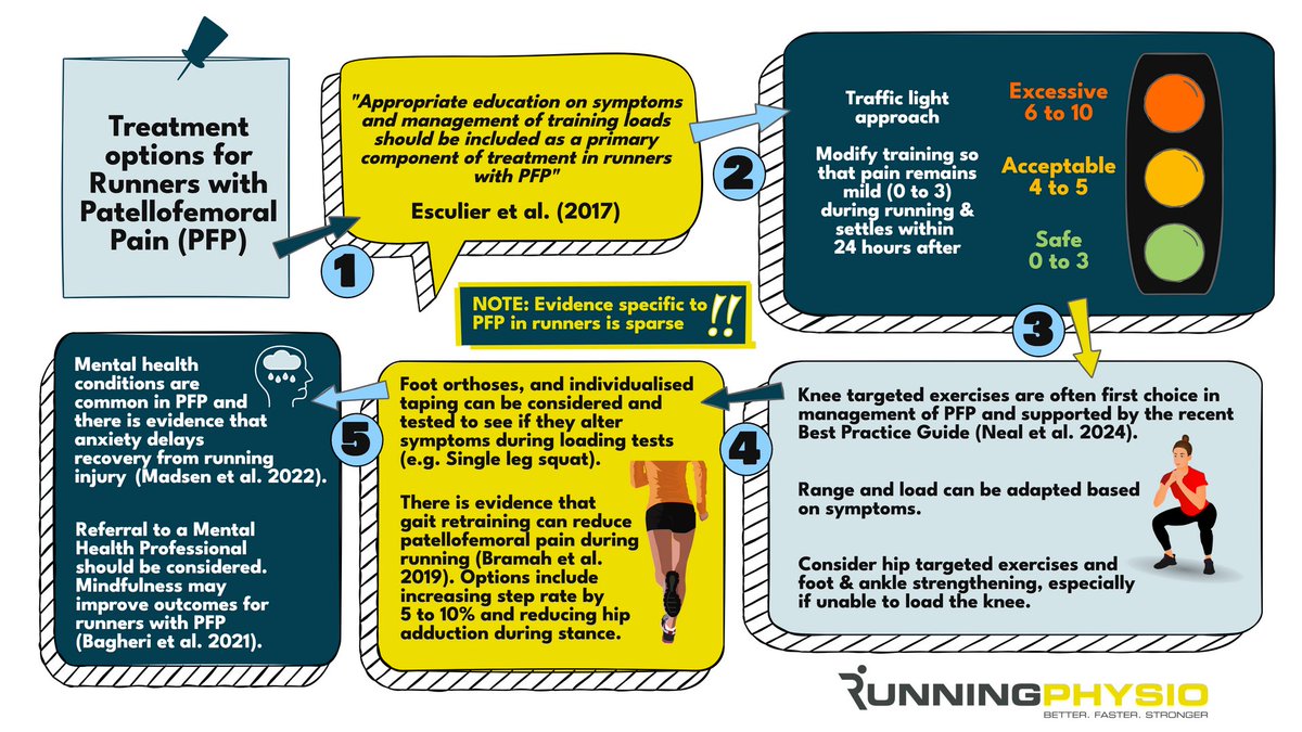 New flow diagram on Patellofemoral Pain (PFP) in runners 🏃‍♂️

Thought I’d try a hand drawn style ✍️ What do you think?
