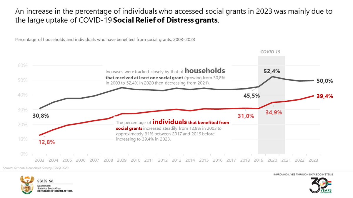 SGMaluleke's tweet image. An increase in the percentage of individuals who accessed social grants in 2023 was mainly due to the large uptake of #COVID19 Social Relief of Distress grants.

#StatsSA #DDMConference2024 #NMU #GovZAupdates