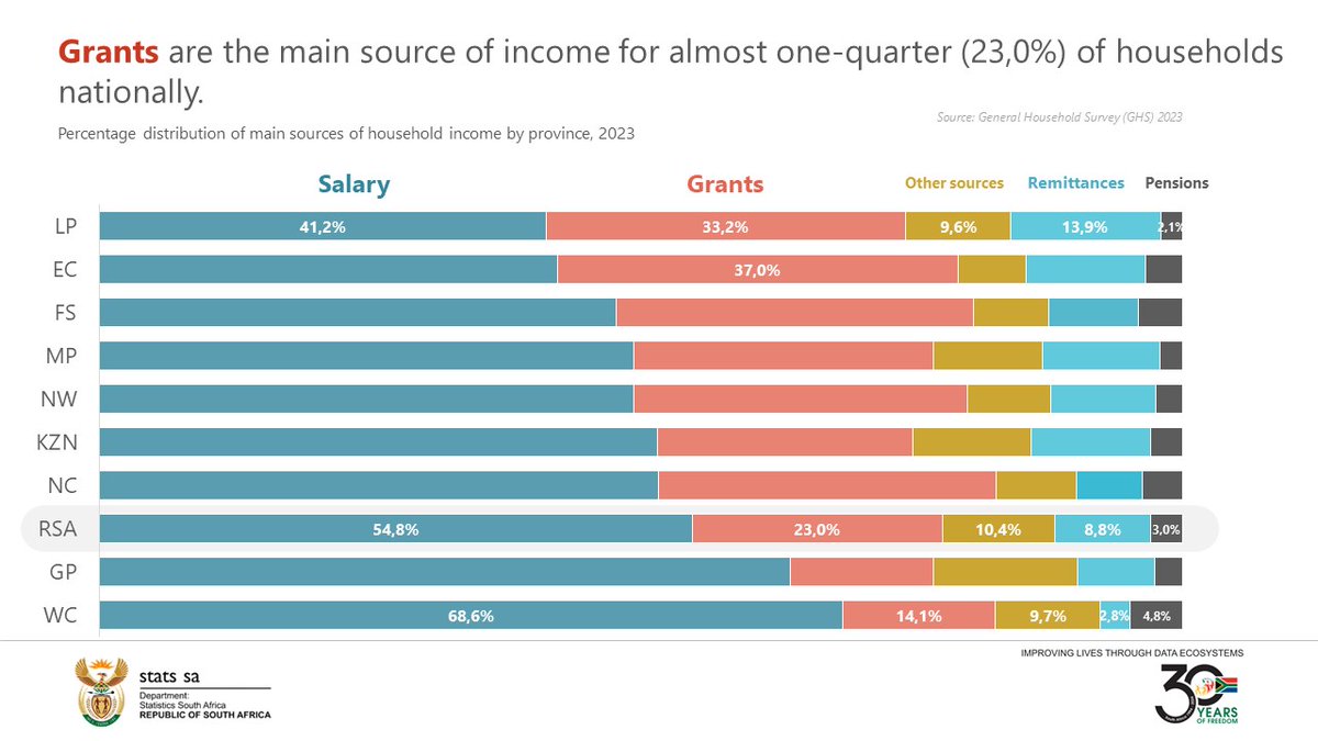 SGMaluleke's tweet image. Grants are the main source of #income for almost one-quarter (23,0%) of households nationally.

#StatsSA #DDMConference2024 #NMU #GovZAupdates