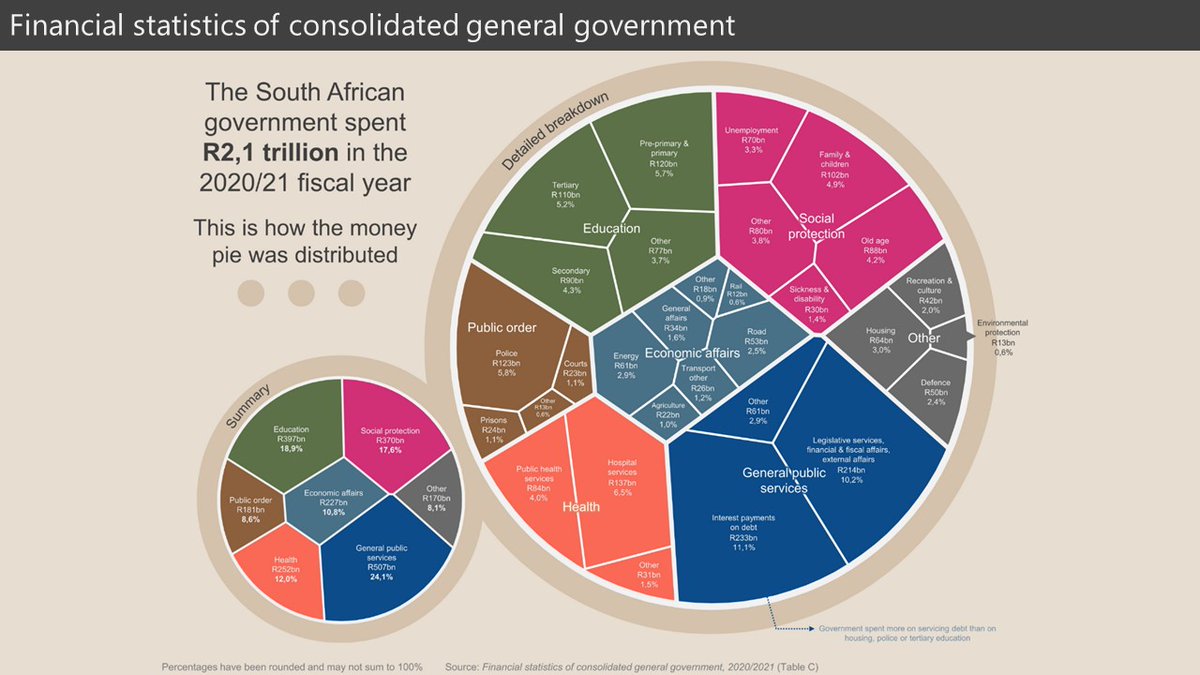 SGMaluleke's tweet image. The South African government spent R2,1 trillion in the 2020/21 fiscal year. This is how the money was spent👇🏿.

#StatsSA #DDMConference2024 #NMU #GovZAupdates