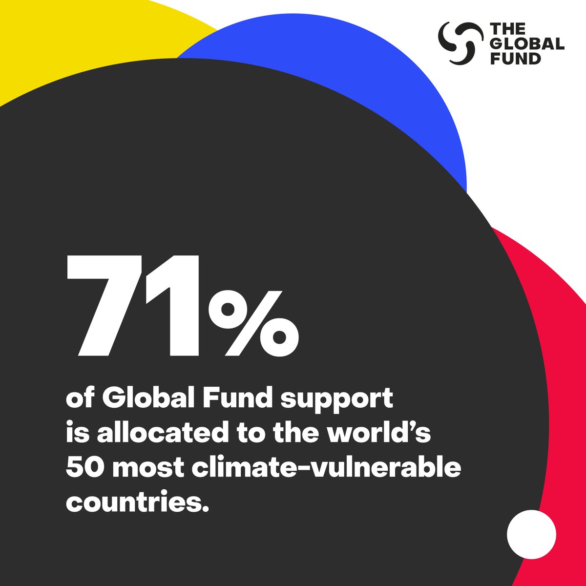 The Global Fund (@globalfund) on Twitter photo The <a href="/GlobalFund/">The Global Fund</a> is supporting countries that are the most vulnerable to the impacts of #ClimateChange.
From 2023 to 2025, 71% of Global Fund investments and over 80% of malaria funding will be directed to the 50 most climate-vulnerable countries. #COP29Baku The <a href="/GlobalFund/">The Global Fund</a> is supporting countries that are the most vulnerable to the impacts of #ClimateChange.
From 2023 to 2025, 71% of Global Fund investments and over 80% of malaria funding will be directed to the 50 most climate-vulnerable countries. #COP29Baku