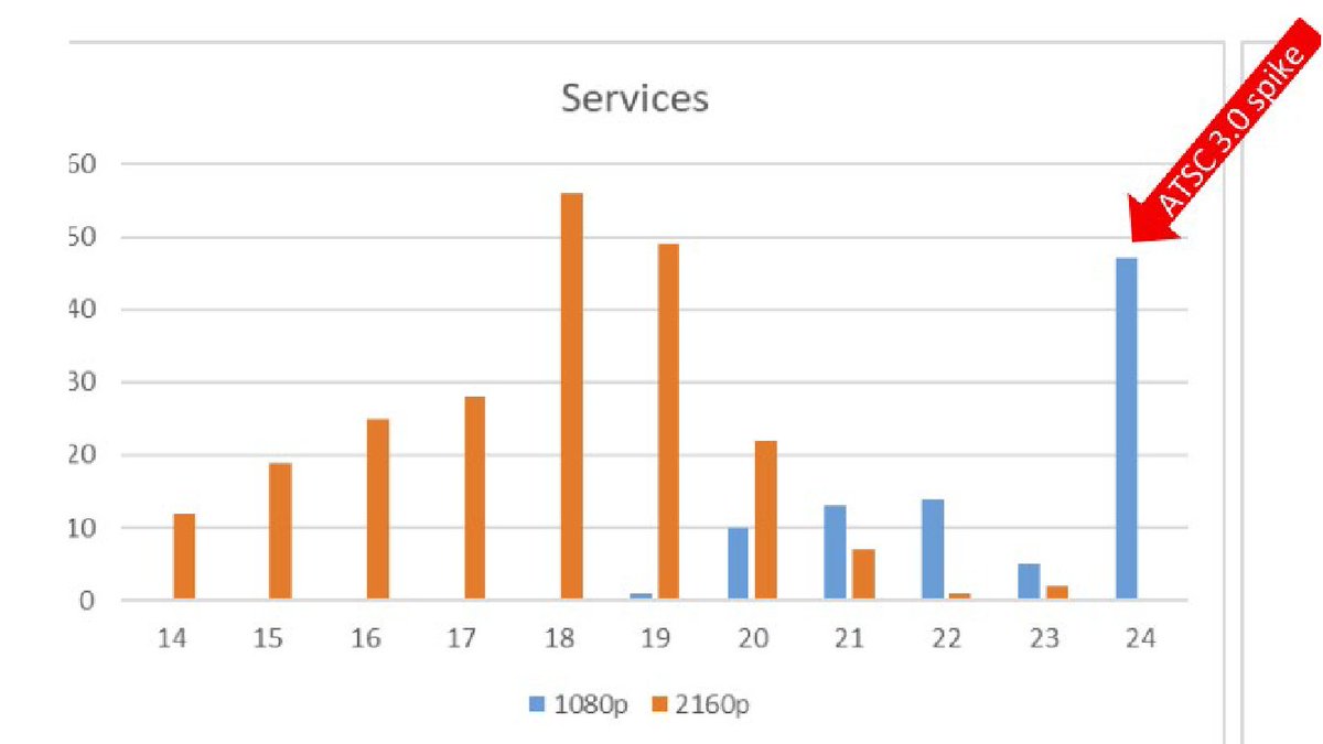 Ultra HD 4k news 📺 (@uhd4k) on Twitter photo This chart by <a href="/ThierryFautier/">Thierry Fautier</a> shows the number of new 4K and HDR services launched in the <a href="/UltraHDForum/">Ultra HD Forum</a>'s UHD Service Tracker (in part built by yours truly). Some of these will have phased out already. It turns out the peak for new 4K channels was in 2018! This chart by <a href="/ThierryFautier/">Thierry Fautier</a> shows the number of new 4K and HDR services launched in the <a href="/UltraHDForum/">Ultra HD Forum</a>'s UHD Service Tracker (in part built by yours truly). Some of these will have phased out already. It turns out the peak for new 4K channels was in 2018!