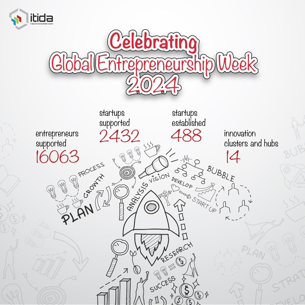 ITIDA's tweet image. What fuels a thriving hub of innovation? Vision, talent, &amp;amp; unwavering support. We celebrate empowering 16,000+ entrepreneurs, nurturing 2,432 startups, &amp;amp; creating 488 ventures. ITIDA is proud to position Egypt as a leader in high-impact entrepreneurship.

#JustInTimeForEgypt