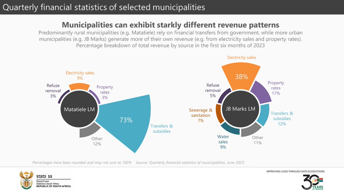 SGMaluleke's tweet image. Quarterly financial statistics of selected municipalities. Municipalities can exhibit starkly different revenue patterns.

#StatsSA #DDMConference2024 #NMU #GovZAupdates