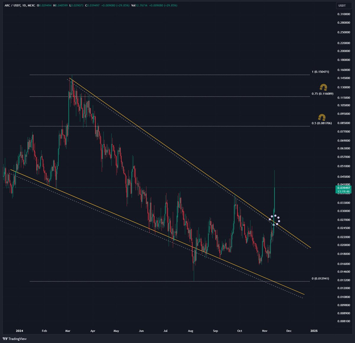 CryptoZeinab's tweet photo. $ARC breakout was bound to happen with everything they been building. One of the few fully public teams in AI, actually pitching to real companies.

Looks like we’re headed for those Fib levels.

Next few days should be interesting! https://t.co/I8R7qfWwZb