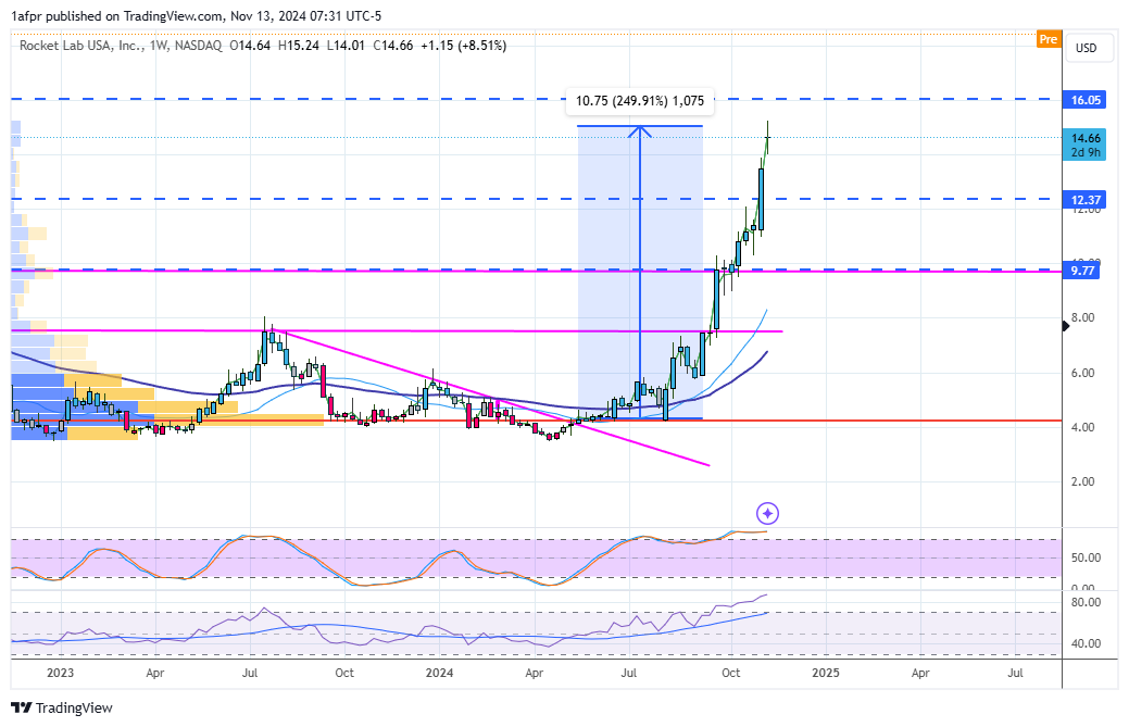 ShortSeller's tweet photo. $RKLB less than a year this #AnnualizeThis pick up 250% from our entry as it approaches next target... get enough likes/RT's i'll post another target above https://t.co/D2vfgXyoUO