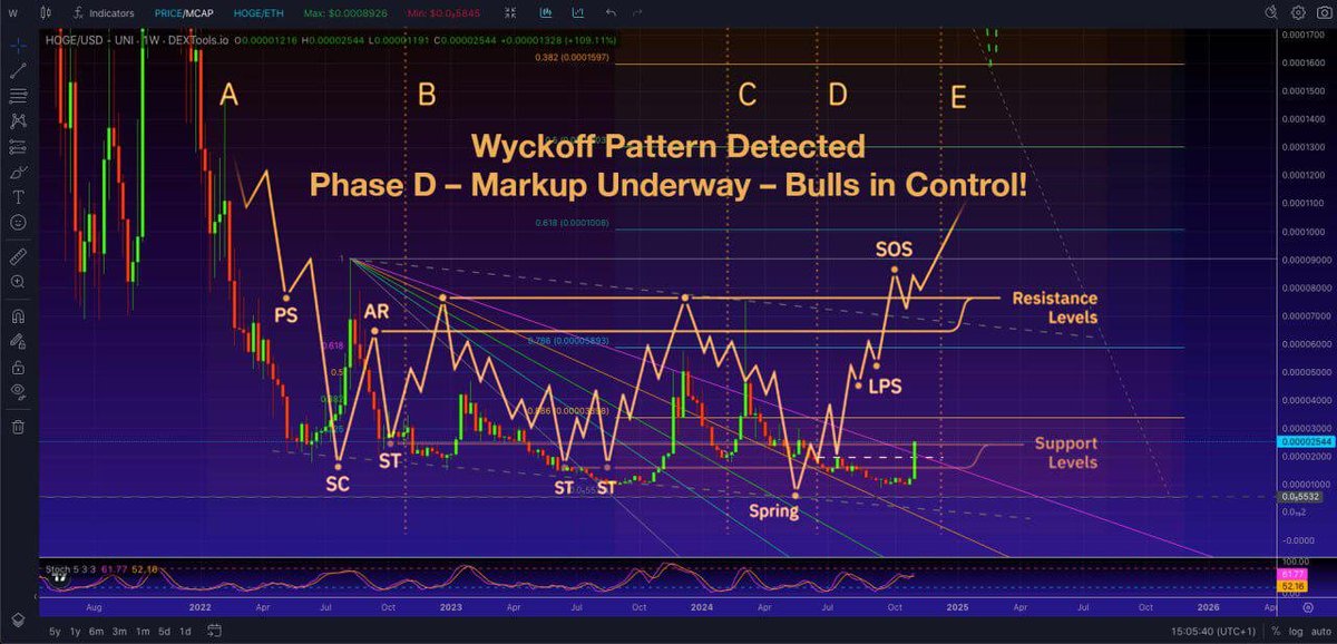 HogeFinance's tweet image. 🚀 $Hoge is back for a breakout! Here’s why:

📈 Up 120% in the past week!
🎉 Celebrating 3 years and our 2nd bull run!
🐶 The original first ever DeFi dog with auto reflections.
🌐 $9M market cap ground-floor potential | ATH 300M
💰 Community wallet with $270K+ to fuel projects…