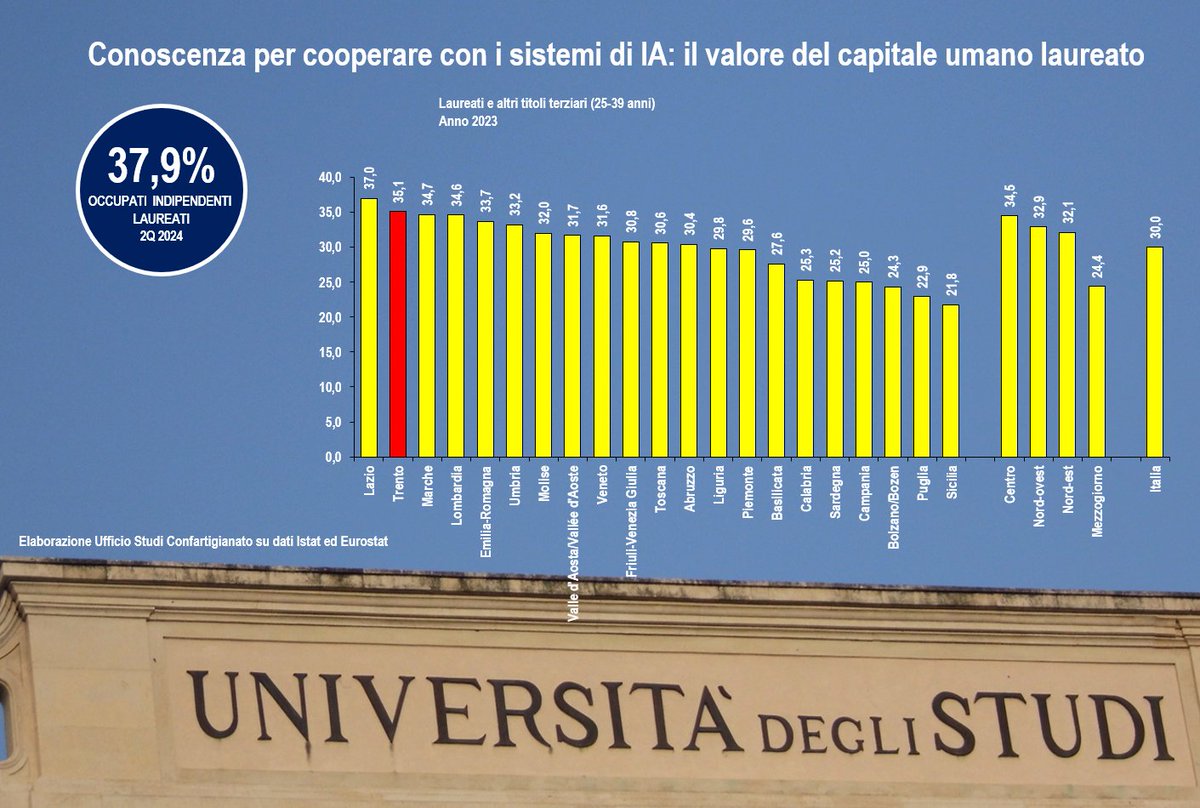 e_quintavalle's tweet photo. La collaborazione tra #imprese e #ia, il perimetro dell'#IntelligenzaArtigiana nel report #UfficioStudi #Confartigianato presentato a Associazione #artigiani #Confartigianato #trentino . #Keydata https://t.co/ksIoq0exJn e il report https://t.co/F9VAztZf8X https://t.co/gbXgLm706m