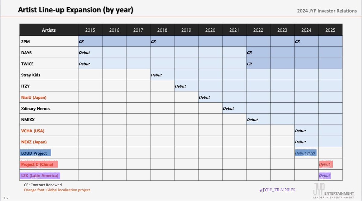 JYPE_TRAINEES's tweet photo. 🗓️ New Artist Line-up schedule (via. JYP IR Report — 3rd Quarter):

🇰🇷 LOUD - 24Q4 (December)
🇨🇳 PROJECT C - 2025
🇲🇽🇧🇷🇻🇪 L2K (Latin America) - 2025

#LOUD #PROJECTC #L2K https://t.co/X5tcxAAv1U