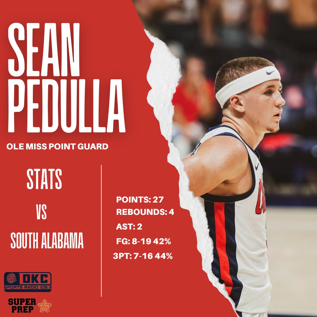 OKCCBSSPORTS105's tweet photo. OKC’S Sports Radio 105.3 & Super Prep College Basketball Update: Former Edmond Memorial standout Sean Pedulla and Ole Miss point guard had a dominant performance against South Alabama!
#superprep #olemiss #oklahoma #hoops https://t.co/jmVMLDWgw6