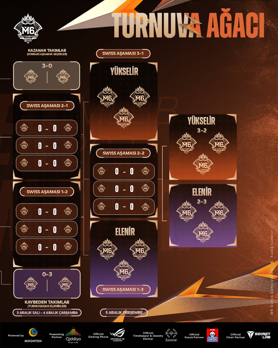 M6 Swiss Aşaması 1. Tur maçları 📌

M6'nın açılışı için DESTANSI maçlar 👏

M6'yı kaçırma 👇

📆 Wild Card: 21 - 24 Kasım
📆 Swiss Aşaması: 8 Kasım - 5 Aralık
📆 Eleme Aşaması: 7 - 15 Aralık

📍IOI Grand Exhibition
📍Axiata Arena

#GreaterThanEver #MLBBEspor #MLBB #MLBBM6 #M6