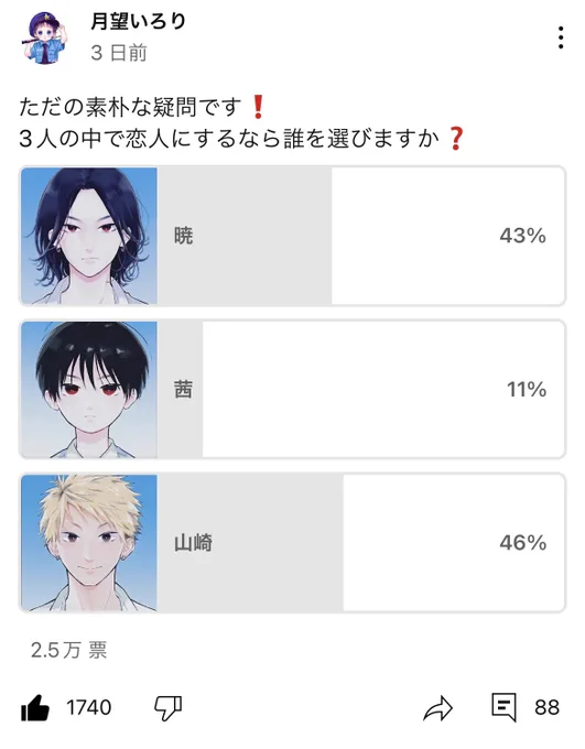 ブラコンシリーズ恋人にしたい男選手権 ほぼ3日1位だった山崎を優勝としたいと思います!! 彼氏感(笑)味わえる乙女ゲーム風イラストで祝い!! 投票ありがとうございました
