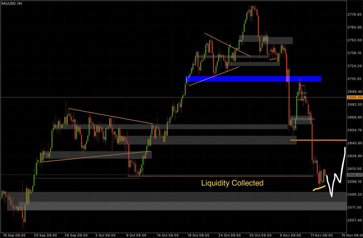 JessXAUUSD's tweet image. 📊#Gold at #KeyZone for #PotentialReversal💰

#XAUUSD price has slowed down, hitting a critical #liquidityarea. After collecting #liquidity,  The next move? A possible fake-out #downwards before a push up.

Stay tuned for the latest moves and potential entry points. 📈✨

#trump