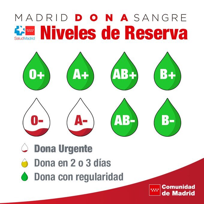 H12Octubre's tweet image. 🚨  ¡ATENCIÓN! ¿Eres 0- ó A-? Hay ALERTA ROJA en donaciones de tu #sangre 🩸 

📢 Si estás en #Usera #Carabanchel o  #Villaverde, acércarte. ¡Te esperamos!

🕗 L a V: 8:30 a 21h;  S: 8:30 a 21:30h; D y festivos: 9 a 14h.

📍 Vestíbulo principal. Nuevo Hospital 12 de Octubre.