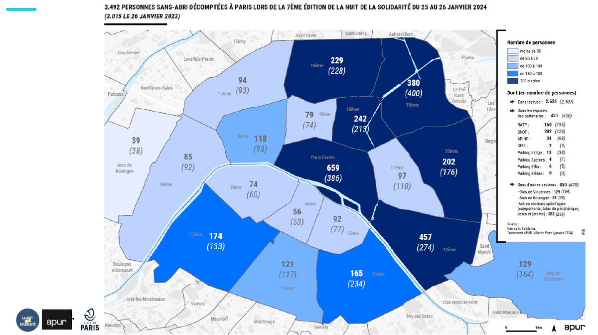 📢Comment peut-on encore accepter ces chiffres ? <a href="/Prefet75_IDF/">Préfecture de la région d’Île-de-France</a> <a href="/dihal_gouv/">DIHAL - Hébergement et Accès au logement</a> <a href="/Paris/">Paris</a>

🔴145 000 logements vacants recensés à Paris rappelle un article du <a href="/le_Parisien/">Le Parisien</a> : leparisien.fr/immobilier/log…

🔴3 492 personnes sans solution d'hébergement recensées à Paris : mairie20.paris.fr/pages/la-nuit-…