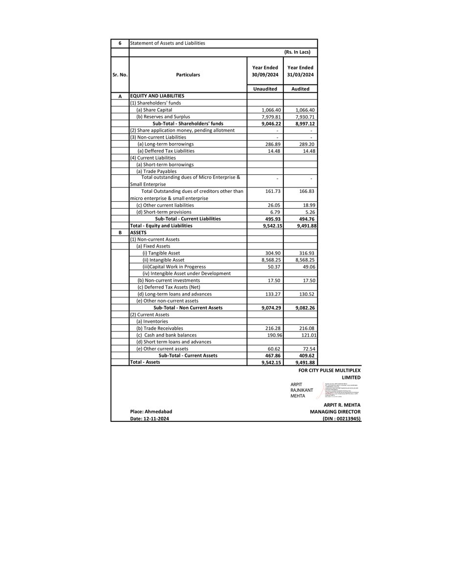 nileshkurhade's tweet photo. 📌 City Pulse Multiplex Ltd informed the exchange about its approval for the financial results for the half year ended September 30, 2024. #SME #CPML 📄🧾 https://t.co/vf13ABIES1