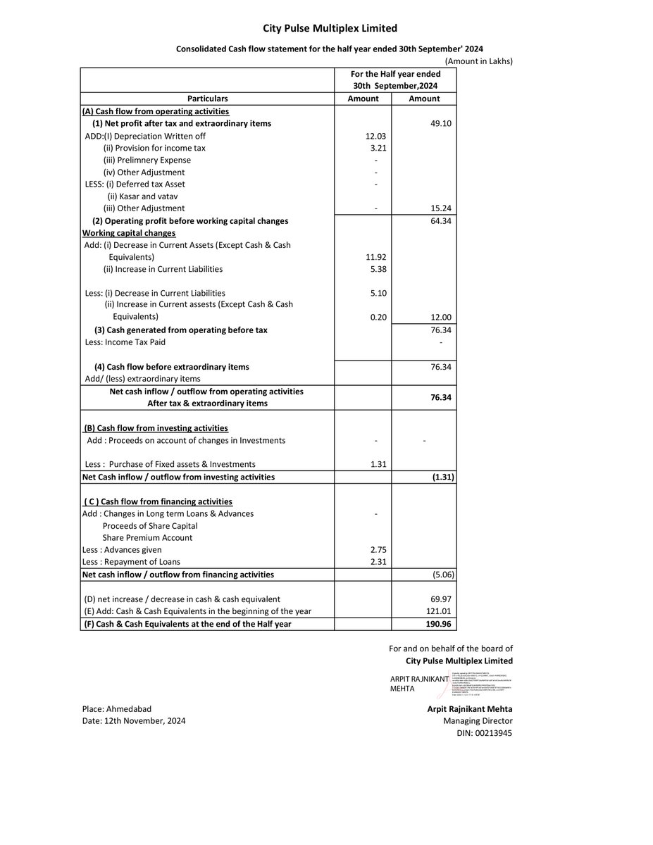 nileshkurhade's tweet photo. 📌 City Pulse Multiplex Ltd informed the exchange about its approval for the financial results for the half year ended September 30, 2024. #SME #CPML 📄🧾 https://t.co/vf13ABIES1