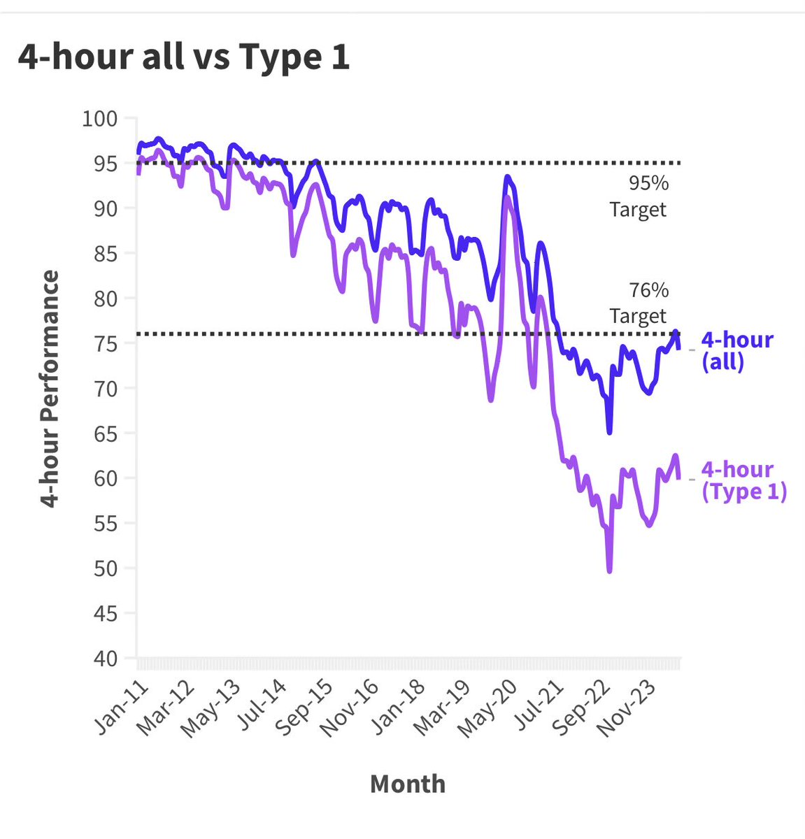 Ian Higginson š (@rcem_vp) on Twitter photo Sacking managers based on A&E data which is fiddled to make NHSE and govt look good risks leading to (1) more fiddling (2) focus on the wrong group of patients (3) more bullying and pressure on ED teams without fixing crowding. Need to get the fundamentals right <a href="/RCollEM/">Royal College of Emergency Medicine</a> Sacking managers based on A&E data which is fiddled to make NHSE and govt look good risks leading to (1) more fiddling (2) focus on the wrong group of patients (3) more bullying and pressure on ED teams without fixing crowding. Need to get the fundamentals right <a href="/RCollEM/">Royal College of Emergency Medicine</a>