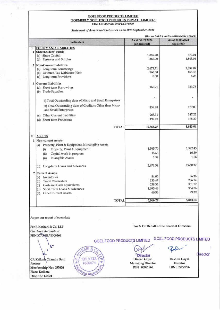 nileshkurhade's tweet photo. 📌 Goel Food Products Ltd informed the exchange about its approval for the financial results for the half year ended September 30, 2024. #SME #GOEL 📄🧾 https://t.co/6XtVmrp8PD