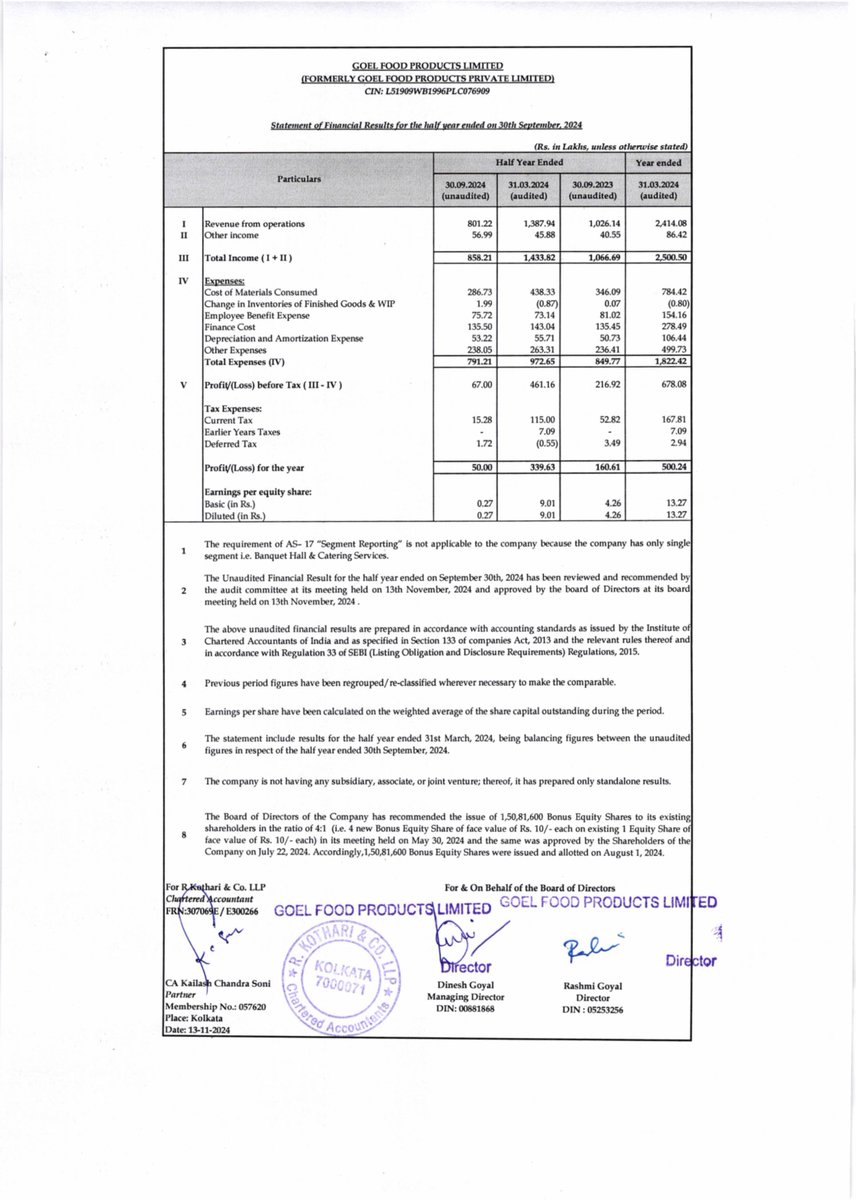 nileshkurhade's tweet photo. 📌 Goel Food Products Ltd informed the exchange about its approval for the financial results for the half year ended September 30, 2024. #SME #GOEL 📄🧾 https://t.co/6XtVmrp8PD