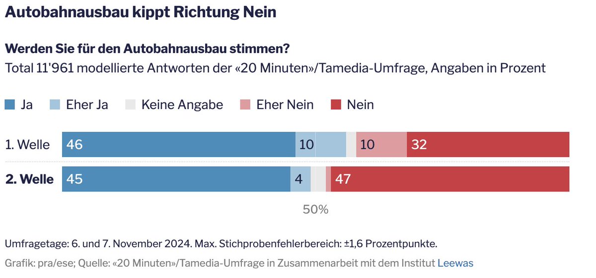 Bei der Autobahn-Abstimmung vom 24. November wird es richtig knapp, zeigt unsere Umfrage. tagesanzeiger.ch/abstimmungsumf… <a href="/tagesanzeiger/">tagesanzeiger</a> <a href="/LucasLeemann/">Lucas Leemann 🇺🇦</a> <a href="/LeeWas_ch/">LeeWas</a> <a href="/Edgar_Schuler/">Edgar Schuler</a> <a href="/cyrill_pinto/">Cyrill Pinto</a>