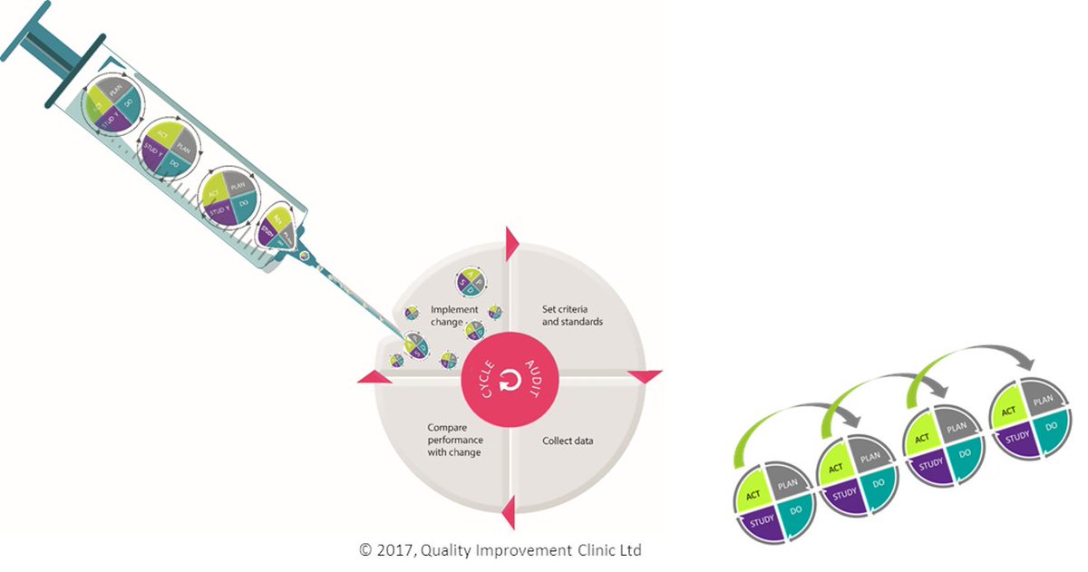 QIClearn (@qiclearn) on Twitter photo PLAN-DO-STUDY-ACT
The Model for Improvement Change Cycle
Is it the same as Audit? Find out tomorrow by joining our 1 hour masterclass in PDSA cycles, 1-2pm
qiclearn.com/how-to-set-up-…
#improvementscience #QI #QItwitter <a href="/FabNHSStuff/">AcademyOfFabStuff</a> <a href="/TheQI_Guy/">The QI Guy</a> PLAN-DO-STUDY-ACT
The Model for Improvement Change Cycle
Is it the same as Audit? Find out tomorrow by joining our 1 hour masterclass in PDSA cycles, 1-2pm
qiclearn.com/how-to-set-up-…
#improvementscience #QI #QItwitter <a href="/FabNHSStuff/">AcademyOfFabStuff</a> <a href="/TheQI_Guy/">The QI Guy</a>
