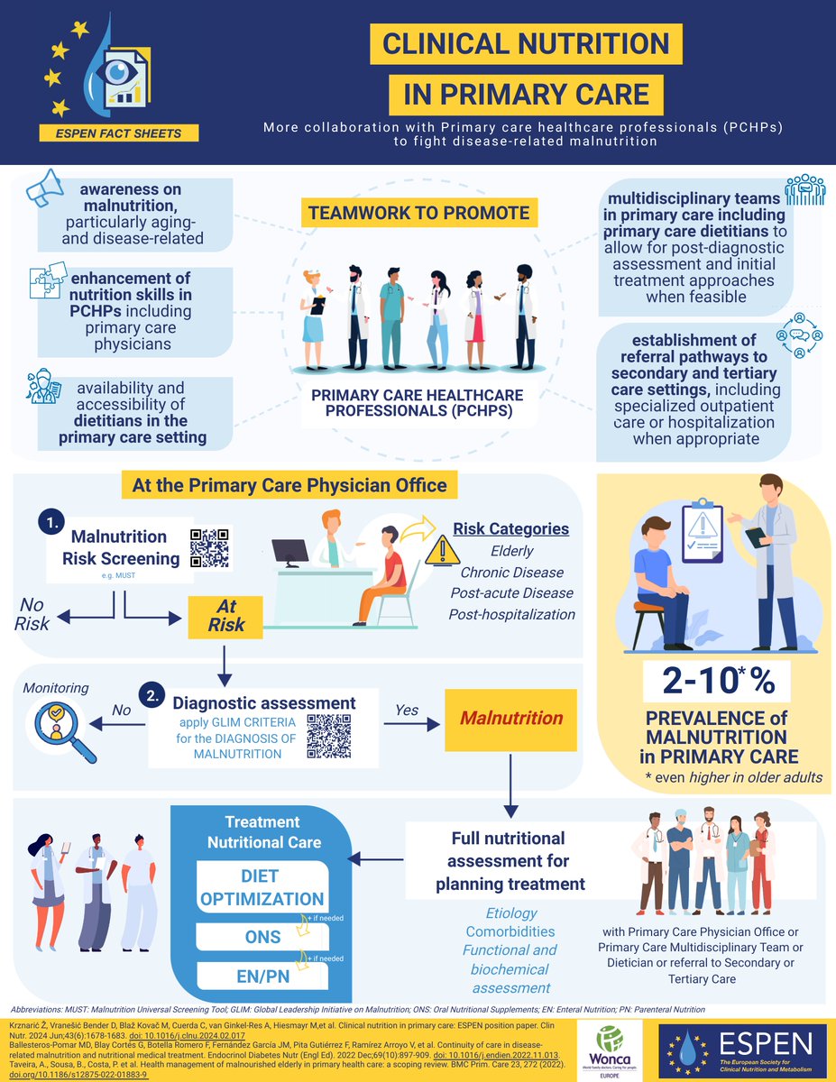 NEW #ESPENFACTSHEET on #Nutrition in #Primary Care 
We are working on strong collaborations with Primary care healthcare professionals (PCHPs) to fight disease-related malnutrition. 
Discover and share all ESPEN fact sheets available in multiple languages:espen.org/education2/fac…