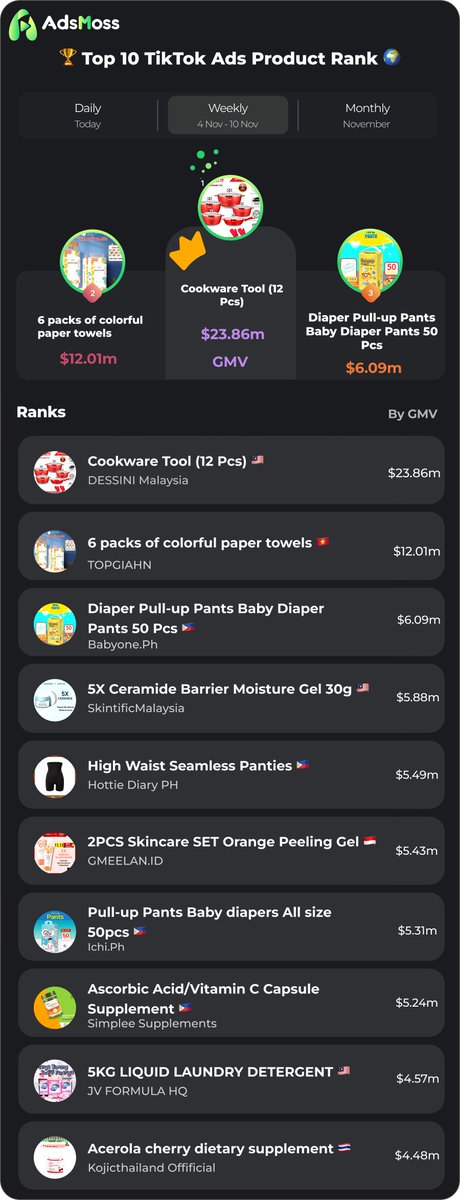 AdsMossOfficial's tweet image. The wait is over! Check out the hottest products from around the world that are taking TikTok by storm this week. 🚀 

Which one is your favorite? Let us know in the comments below! 👇💬

#TikTokBestsellers #TrendingNow #TopProducts  #MustHaves #ShopNow #EcommerceTrends