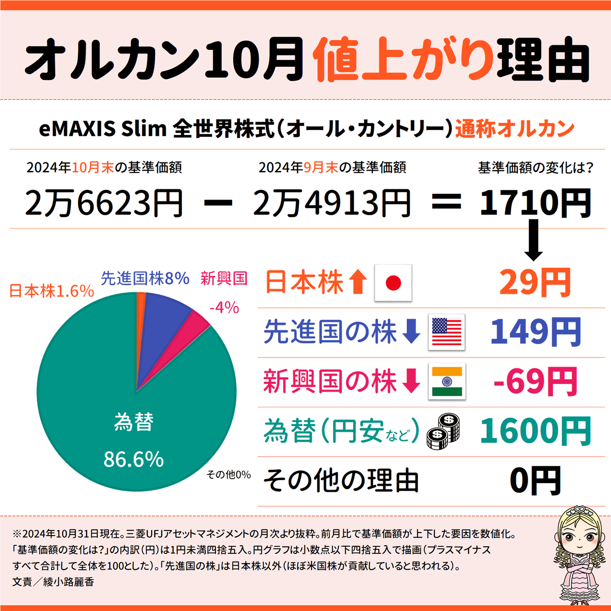 reika_amoney's tweet photo. 〈きのうの続き〉俺たちのオルカン（eMAXIS Slim全世界株式）、10月は1710円値上がり（前月は+362円）…は86.6％が為替（円安）によるものでしたっ。9月は為替（円高）で▲253円=▲27％、足ひっぱったんだけどね。株価と為替、どっちも活躍したり水を差したりしつつ長期で育ってくれオルカンちゃん！ https://t.co/tNgIOnJazM