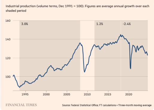 Industrial production in Germany already started to decline in 2017, well before the pandemic. Industrial production is now about 17% lower than seven years ago.