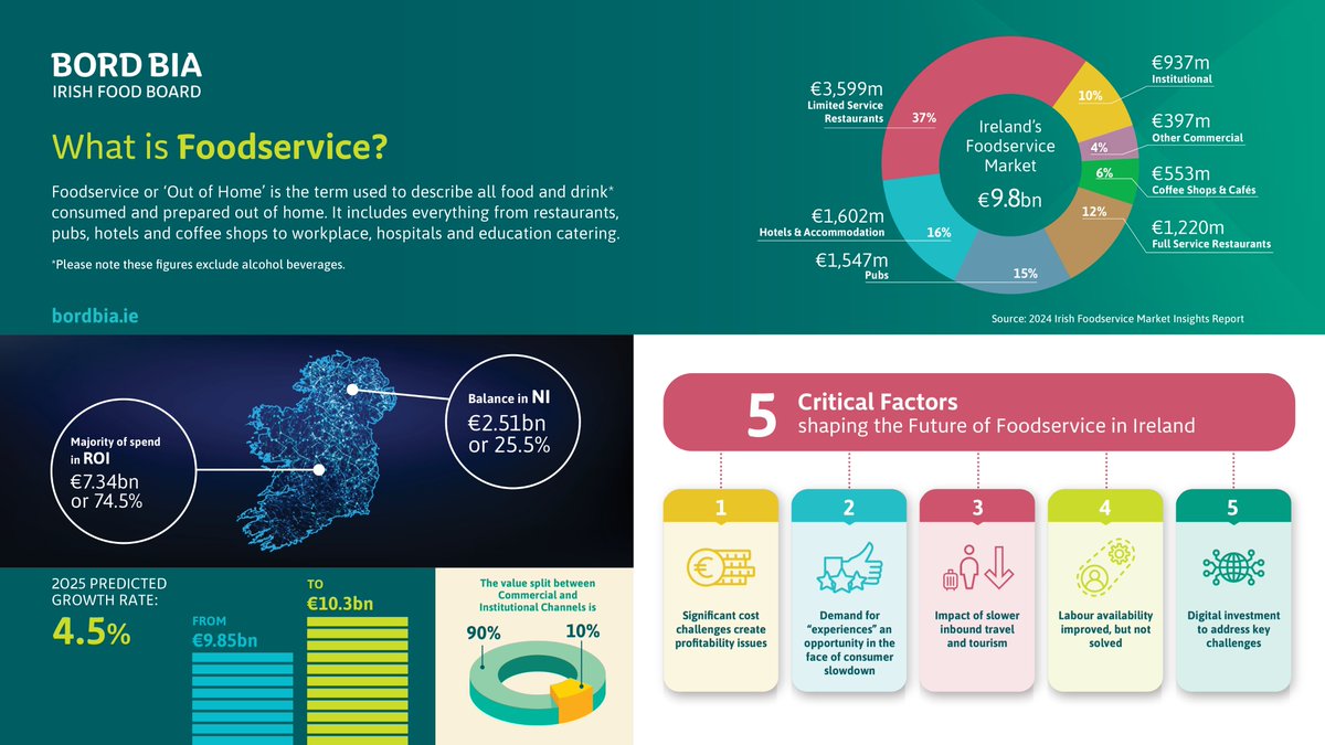 The Bord Bia #Foodservice24 seminar takes place this morning in Johnstown Estate Hotel.

Despite an increase of 5.2% in value and an industry turnover over €9.8 billion in the Irish ‘out of home’ sector, growing costs still present a major challenge.

📰 bordbia.ie/industry/news/…