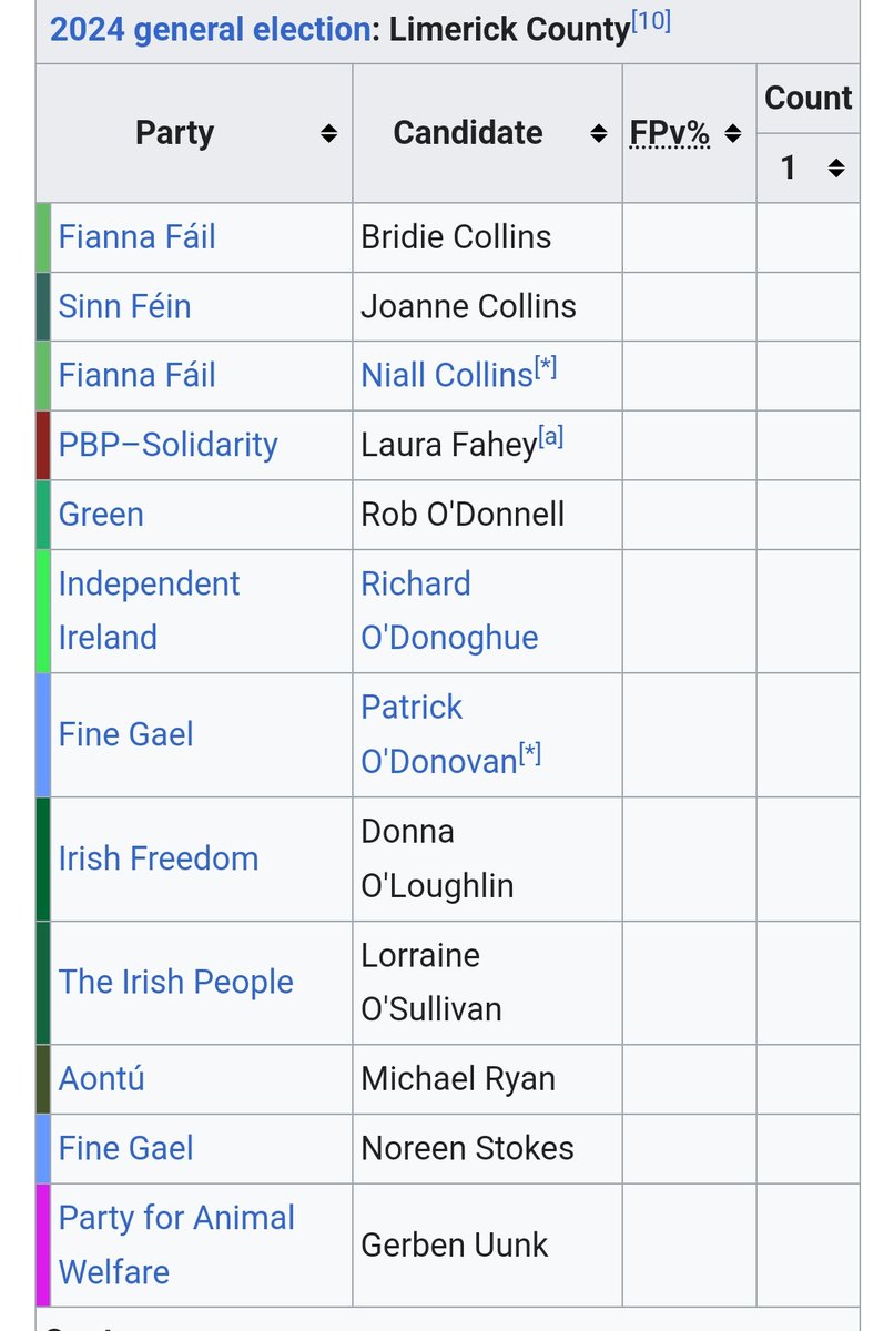 All my life I've been at the bottom of alphabetical lists by surname, but not this time - I've made it to the Top 5!

3 Collins's, 3 O'Ds and 3 from Pallasgreen again - will make for an interesting count 😀