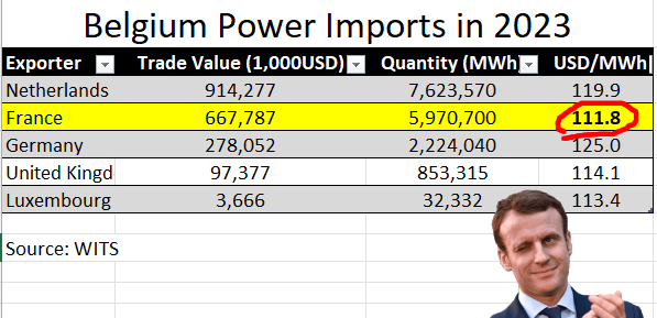 Counter argument

France builds nuclear power plant near Belgium and exports some of the cheap electricity to its neighbor
