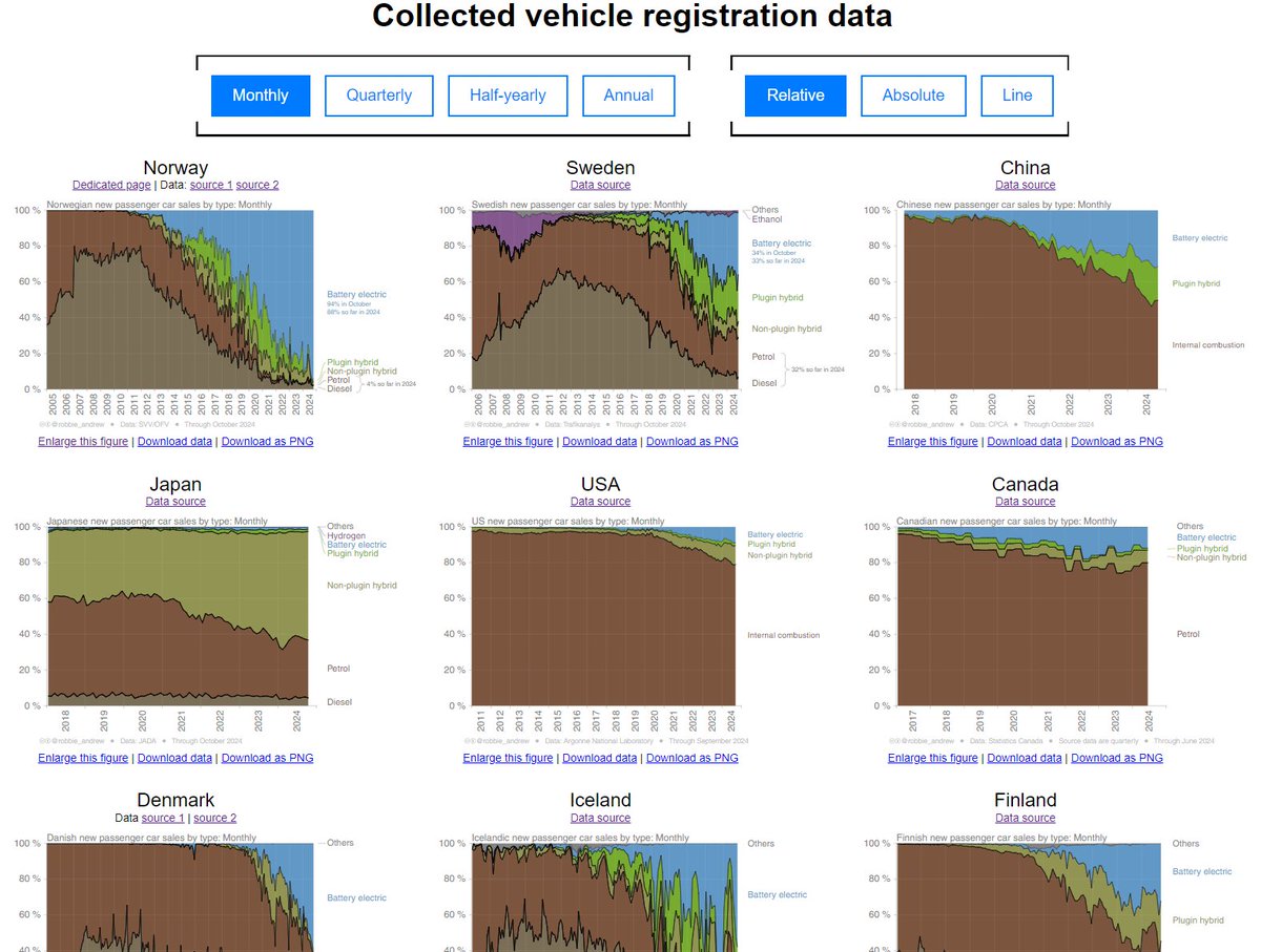 Robbie Andrew (@robbie_andrew) on Twitter photo Just added Mexico.
Now up to 28 countries and I need to rethink the layout.
robbieandrew.github.io/carsales/ Just added Mexico.
Now up to 28 countries and I need to rethink the layout.
robbieandrew.github.io/carsales/