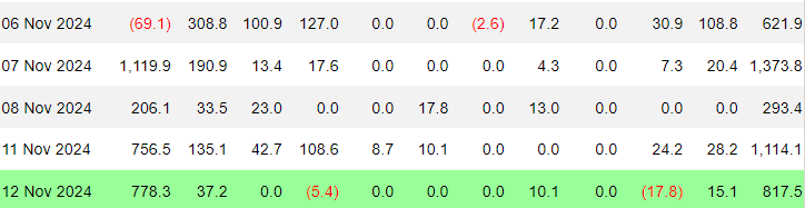 CapPigCutlet's tweet photo. Do you guys understand BTC ETFs bought $4.2B worth of $BTC in the last 5 days..? Try to wrap your head around how much money this is.

The search term "Bitcoin" is also rising like crazy, indicating that retail might be coming in as well...

From this we can derive 2 things:
1. Imagine the rally in altcoins when capital rotation from BTC happens...
2. People are so stupid - #Bitcoin is an absolute scam at $20k, but  "Digital gold" and "Hedge against inflation" at 85k... 

So when you are telling me that my memes are a scam, I say "good luck being poor and buying the the".