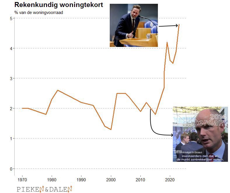 De starter 🚩 (@woningnieuws) on Twitter photo 