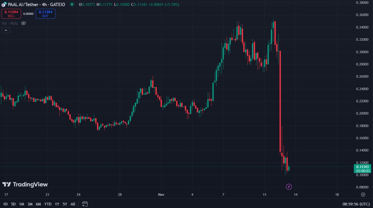 Wise Advice (@wiseadvicesumit) on Twitter photo 𝗣𝗔𝗔𝗟 𝗰𝗿𝗮𝘀𝗵𝗲𝗱 𝟳𝟬% 𝗶𝗻 𝗮 𝗱𝗮𝘆 🚨🚨
People are still confused about what went wrong with $PAAL.
HOW HAS IT ALL STARTED?
Yesterday, news came out that <a href="/PaalMind/">PAAL AI 🧠🤖</a> is planning to merge with <a href="/ASI_Alliance/">Artificial Superintelligence Alliance</a>.
For this merger, the community voting will start on 𝗣𝗔𝗔𝗟 𝗰𝗿𝗮𝘀𝗵𝗲𝗱 𝟳𝟬% 𝗶𝗻 𝗮 𝗱𝗮𝘆 🚨🚨
People are still confused about what went wrong with $PAAL.
HOW HAS IT ALL STARTED?
Yesterday, news came out that <a href="/PaalMind/">PAAL AI 🧠🤖</a> is planning to merge with <a href="/ASI_Alliance/">Artificial Superintelligence Alliance</a>.
For this merger, the community voting will start on