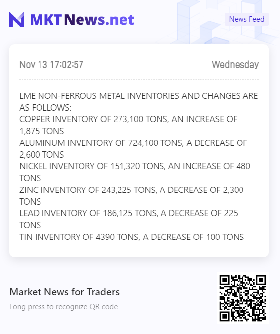 Sino_Market's tweet image. #LME Inventories update:
#Copper +1,875t
#Aluminum -2,600t
#Nickel +480t
#Zinc -2,300t
#Lead -225t
#Tin -100t

Canceled Warrants:
Copper +2,800t
Aluminum -2,600t
Nickel +288t
Zinc -1,325t
Lead +50t
Tin -45t