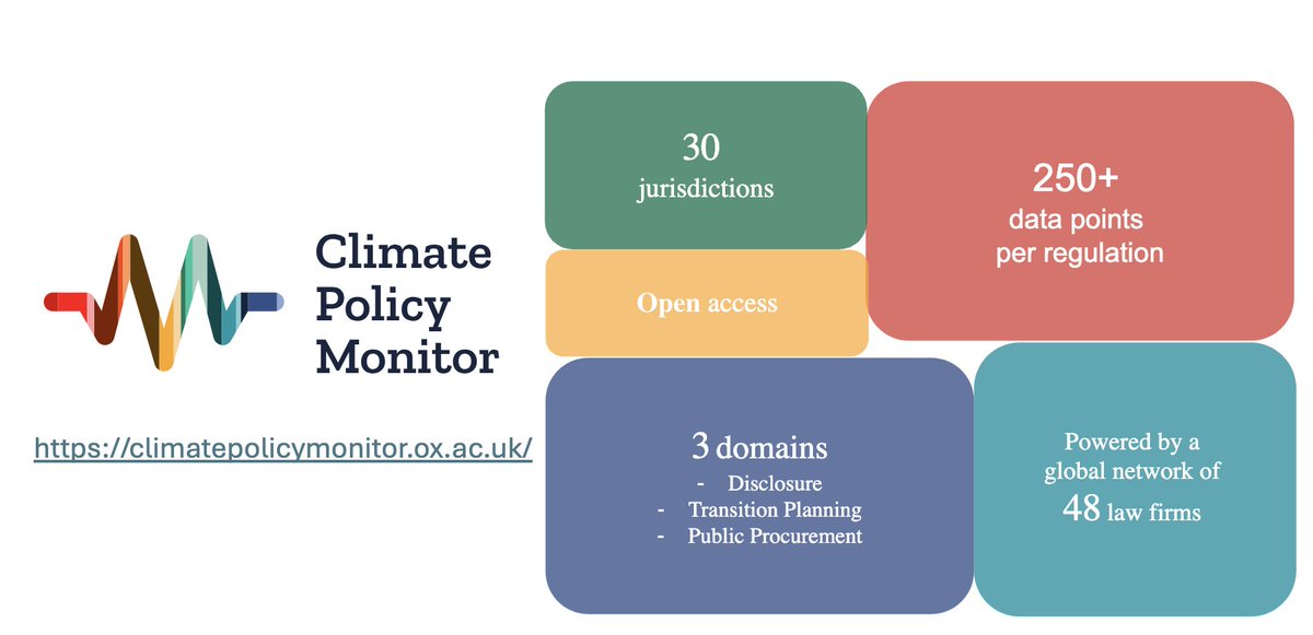 🚀Launch 🚀 Introducing the 
🌍 Climate Policy Monitor 📈 
climatepolicymonitor.ox.ac.uk

An open access tool that you can use to assess and compare the ambition, stringency, and comprehensiveness of net zero regulation across 3 domains and 30 jurisdictions