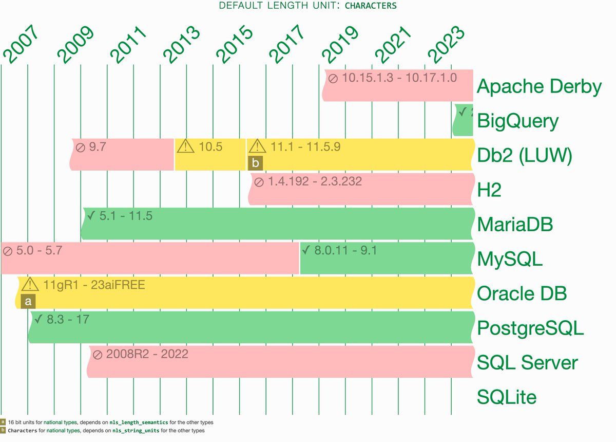 ModernSQL's tweet image. SQL's data types CHAR and VARCHAR are about characters. Sounds like a no-brainer, doesn't it?
Well, a consequence is that the number in the parenthesis refer to characters, not bytes.
Unfortunately, some SQL engines don't get that right—causing major confusion among users.
