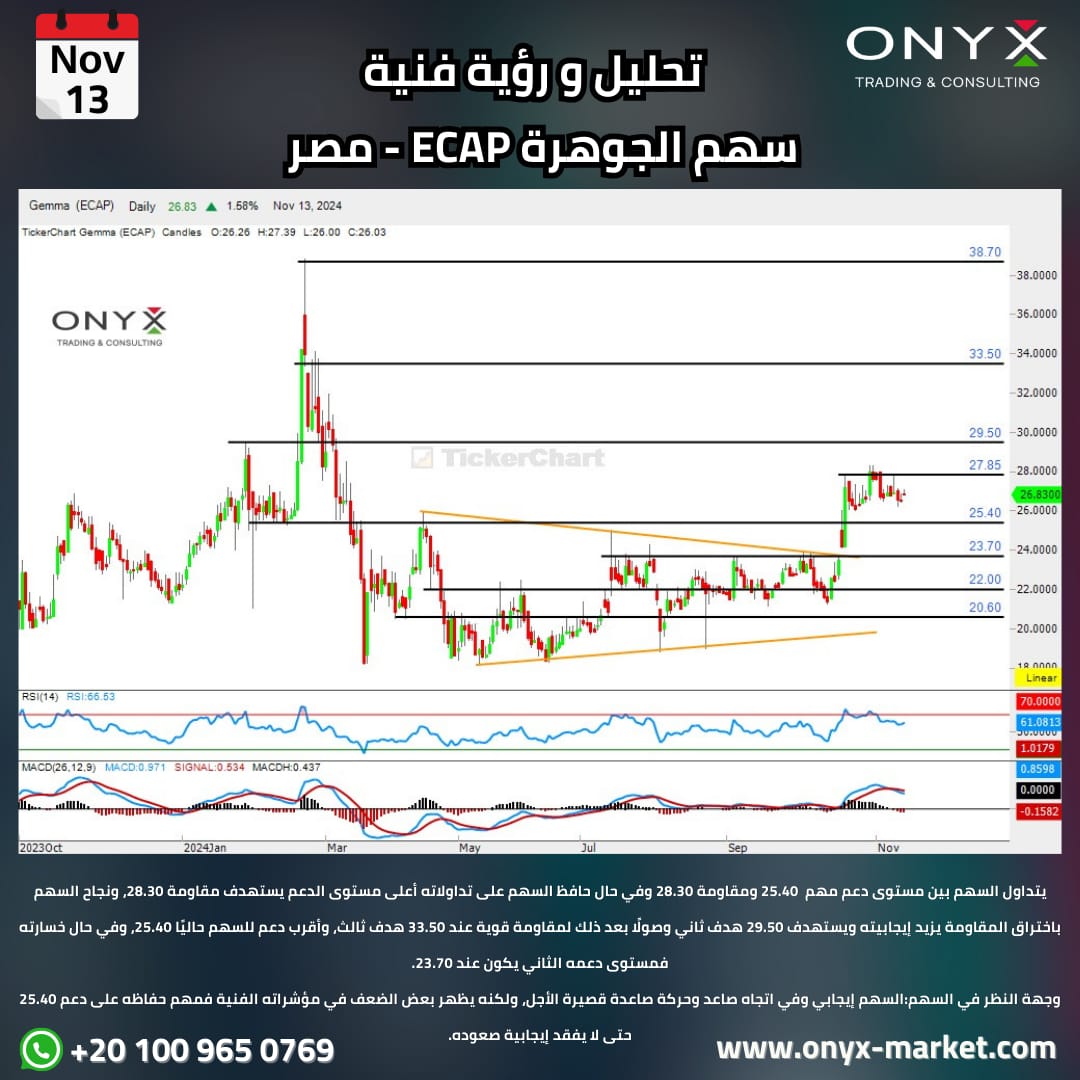 Stocks_Onyx's tweet image. 🟢#الأسهم_المصرية

📊الرؤية الفنية لسهم #الجوهرة || #ECAP - مع توضيح المستهدفات علي الرسم البياني👇-تعاملات الأربعاء 13 نوفمبر 2024

-رابط الانضمام إلى قناة التليجرام:
t.me/OnyxEGY

#تحليل_فني #تحليلات_أونيكس #بورصة_مصر 
#السوق_المصري #تداول #مصر #الجنية_المصري