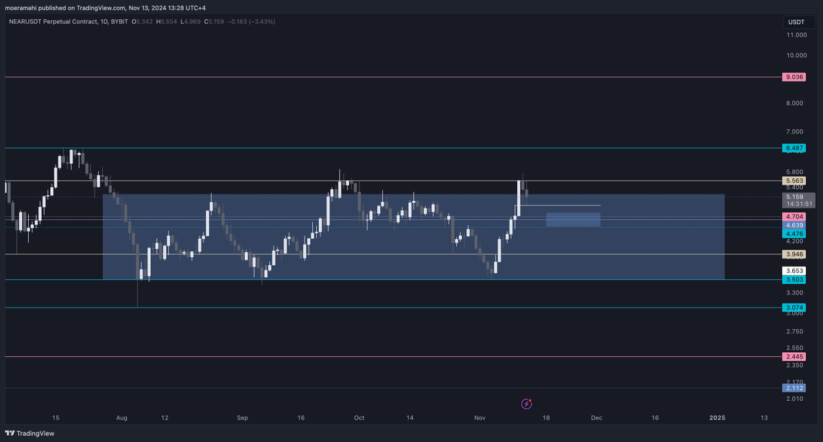 CoinGiggleMoe's tweet photo. $NEAR
High time frame I care about the area between 4.47-4.7 to hold. Still in a very nice consolidation and it didnt get any expansion move yet. 

Above 5.56-6.48 the fun will start https://t.co/vdIZv61rT6