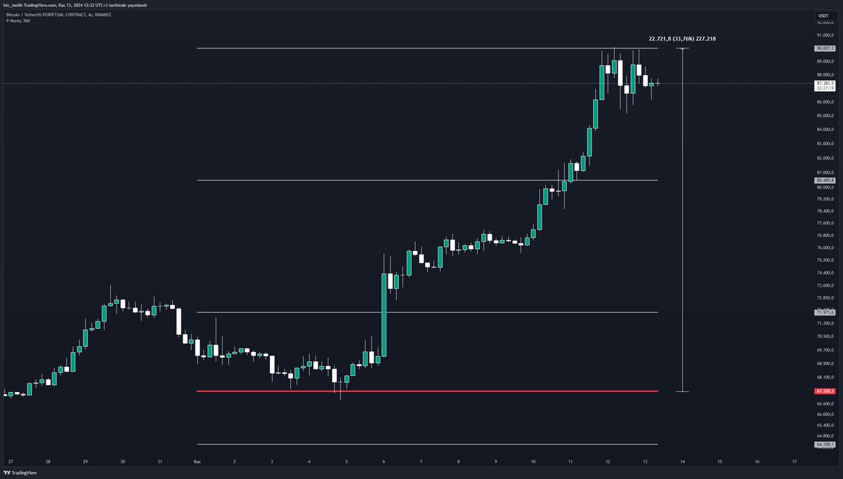 #Bitcoin başlangıç noktası olan 67.320$ seviyesinden direnç 3 noktasına kadar gelen %33'lük yükselişle kullanıcılarını korudu ve kazandırdı. 
TenBot destek direnç noktalarına ulaşmak için DM yada telegramdan tenbotiletisim adresinden ulaşabilirsiniz.
#Ethereum #Doge #Altcoins