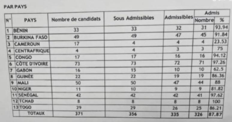#CAMES2024
Douche froide pour le continent
😭🇨🇲