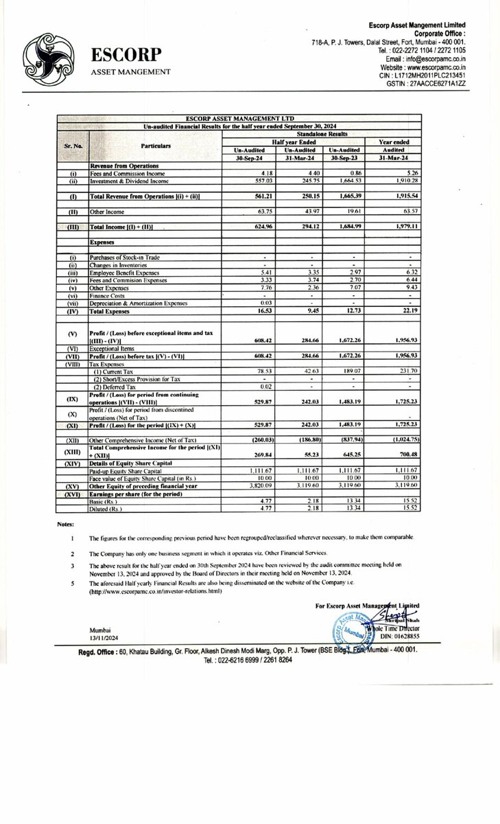 nileshkurhade's tweet photo. 📌 Escorp Asset Management Ltd informed the exchange about its approval for the financial results for the half year ended September 30, 2024. #SME #ESCORP 📄🧾 https://t.co/QdwTQnksDn