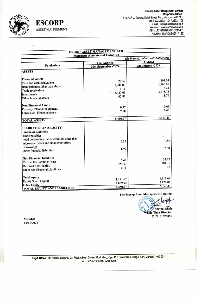 nileshkurhade's tweet photo. 📌 Escorp Asset Management Ltd informed the exchange about its approval for the financial results for the half year ended September 30, 2024. #SME #ESCORP 📄🧾 https://t.co/QdwTQnksDn