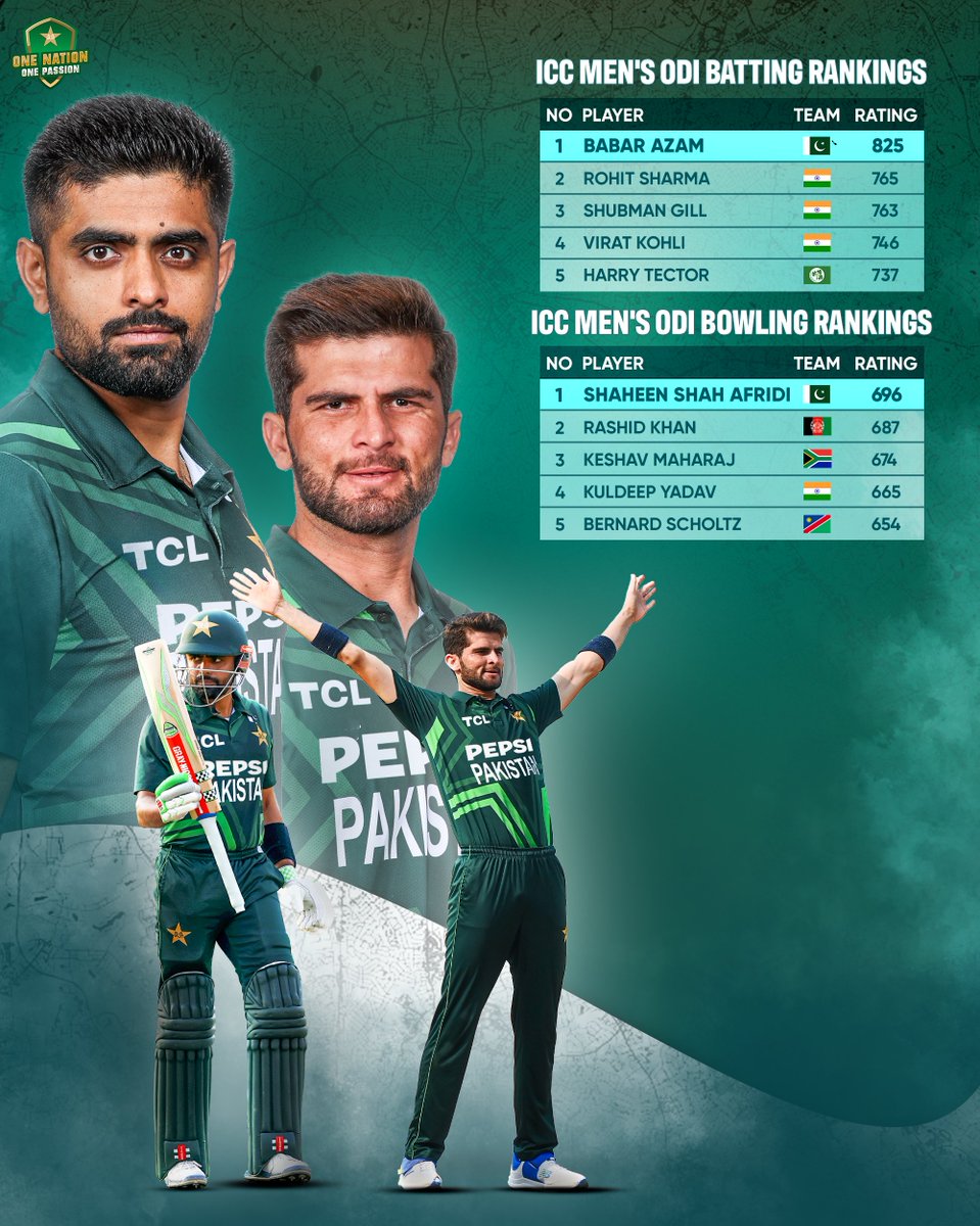 TheRealPCB's tweet photo. .@iShaheenAfridi reclaims the No. 1 position in the ICC ODI bowling rankings! 🦅🥇

Both @babarazam258 and Shaheen occupy the top spot in the ODI batting and bowling rankings, respectively 🌟🌟 https://t.co/H5aRaca7oF