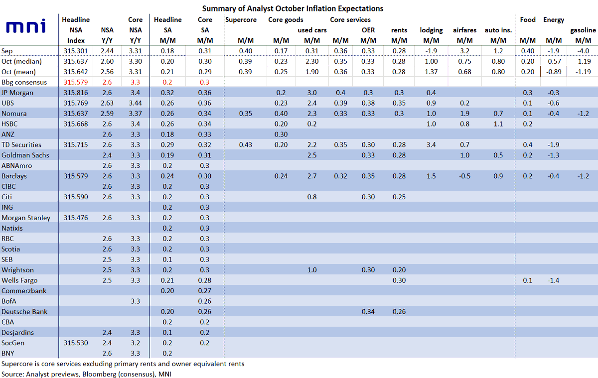 🇺🇲⚠️ With the market so focused on Trump-related inflation risks, a below-expected CPI reading would help firm December cut pricing, with Powell noting that overall recent figures suggest the FOMC is on track to meet its 2% target.
- Conversely, a well above-expected core CPI
