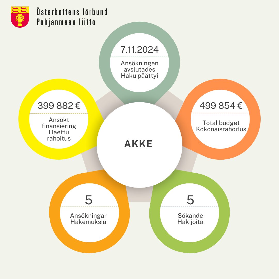 📊 AKKE-ansökningsomgången avslutades 7.11.2024. Tack till alla sökande! Nedan finns mer information om ansökningsomgången:

📊 AKKE-haku päättyi 7.11.2024. Kiitos kaikille hakijoille! Alla lisätietoa hakukierroksesta: